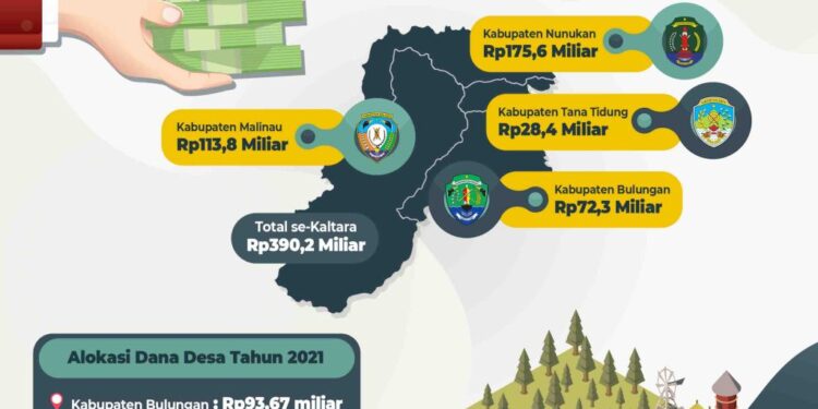 Dana Desa Terserap 100 Persen