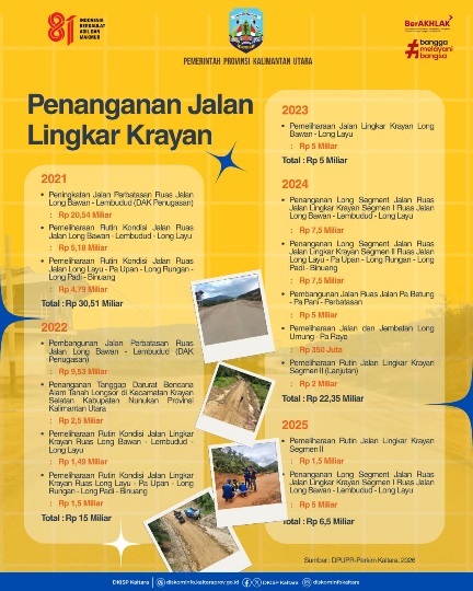 Pemprov Kaltara Percepat Penanganan Perbatasan, Fokus Jaga Akses Tetap Fungsional